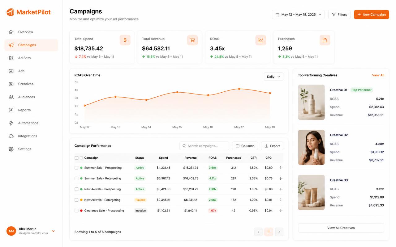 MarketPilot AI ads manager with ROAS chart, campaign performance table and top creatives