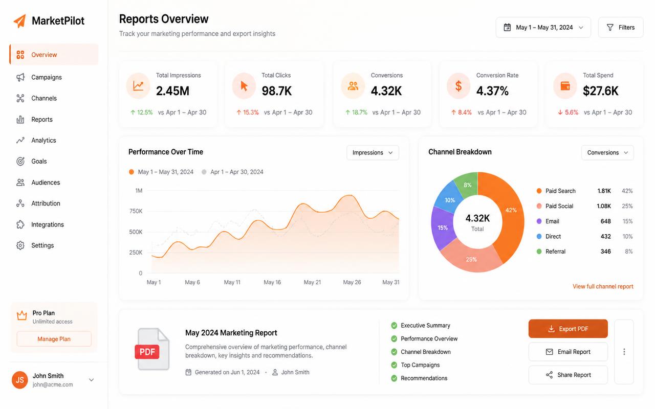 MarketPilot AI reports overview with KPI grid, performance chart and PDF export